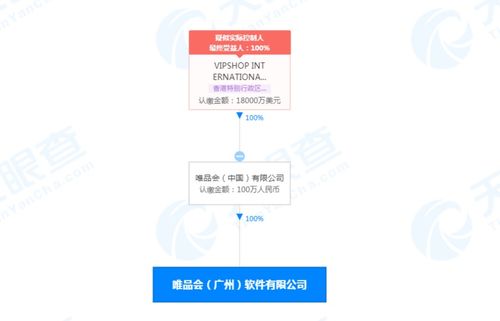 唯品會廣州成立新軟件公司，注冊資本100萬人民幣專注軟件開發與銷售
