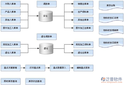 倉(cāng)管進(jìn)銷存管理軟件 一站式解決方案的開(kāi)發(fā)與銷售